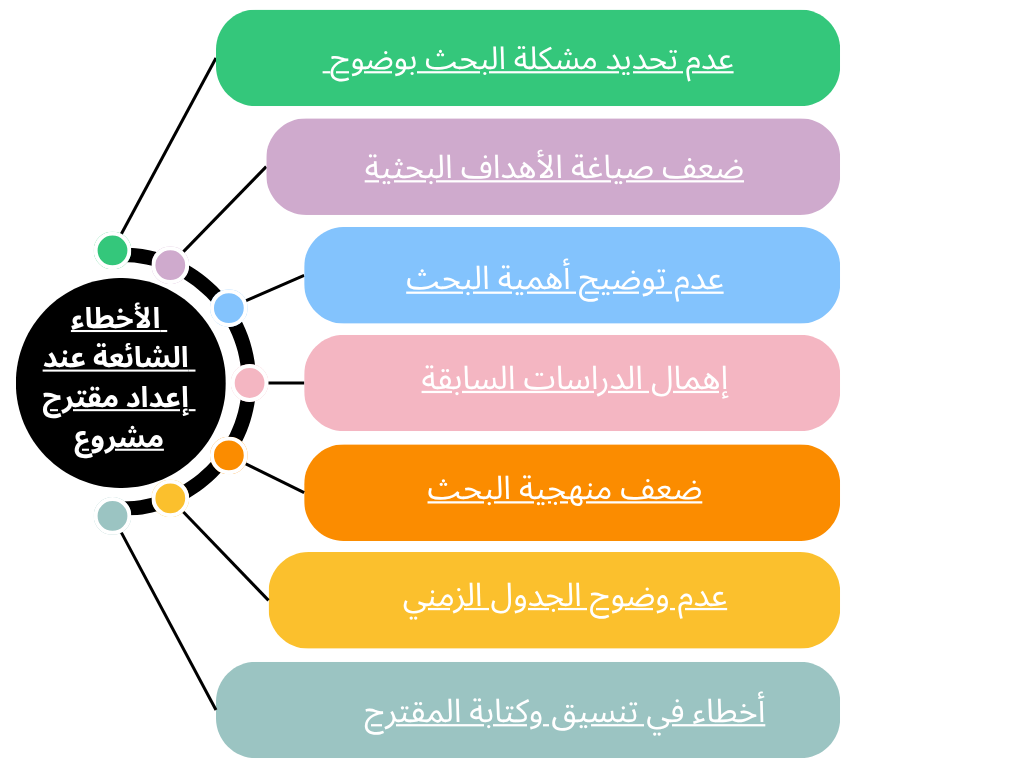 الأخطاء الشائعة عند إعداد مقترح مشروع